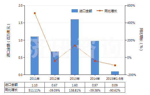 2011-2015年9月中國火泥及第納斯土(HS25087000)進(jìn)口總額及增速統(tǒng)計(jì)